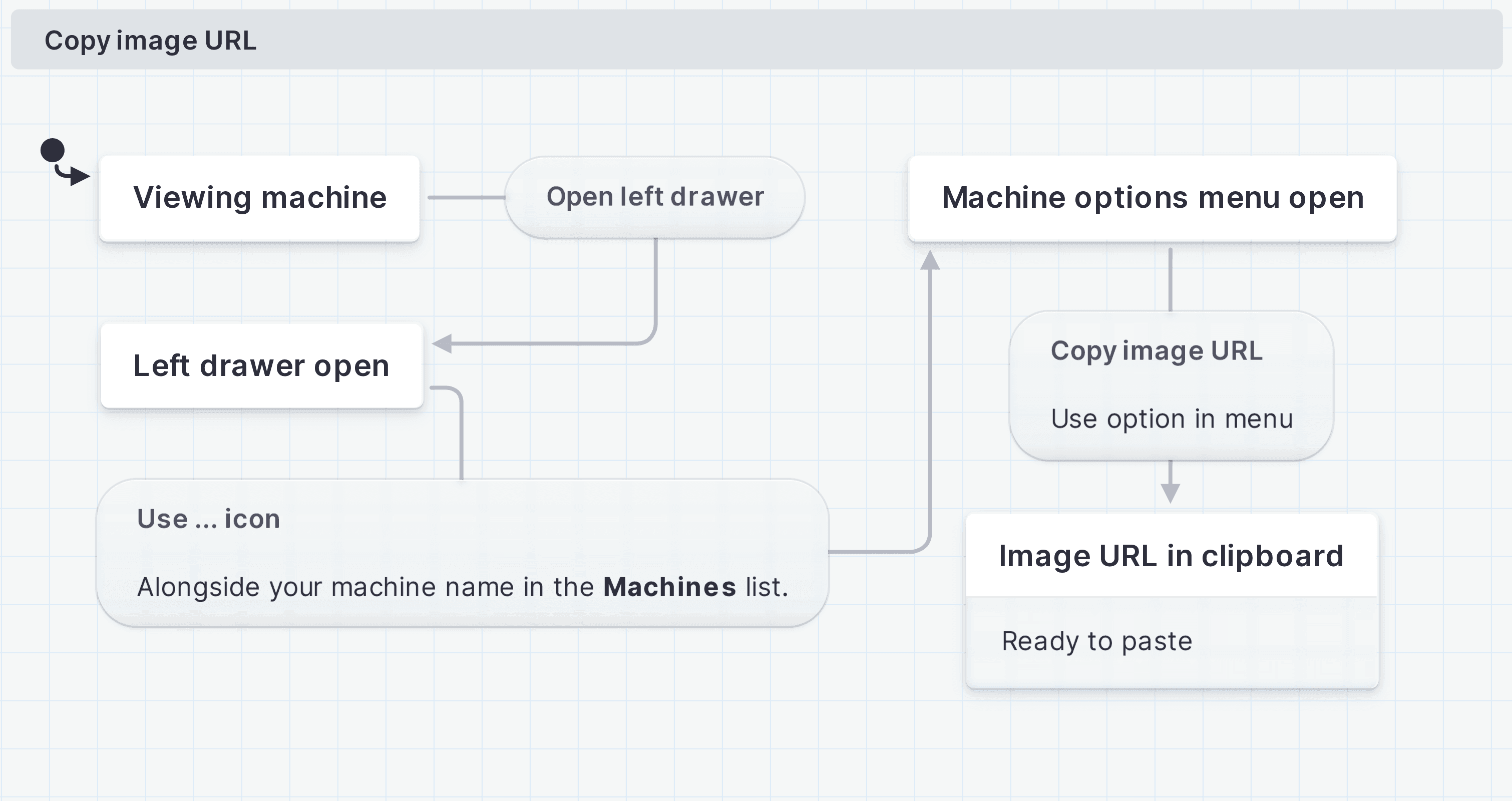 State machine for the copy image URL flow in light mode.