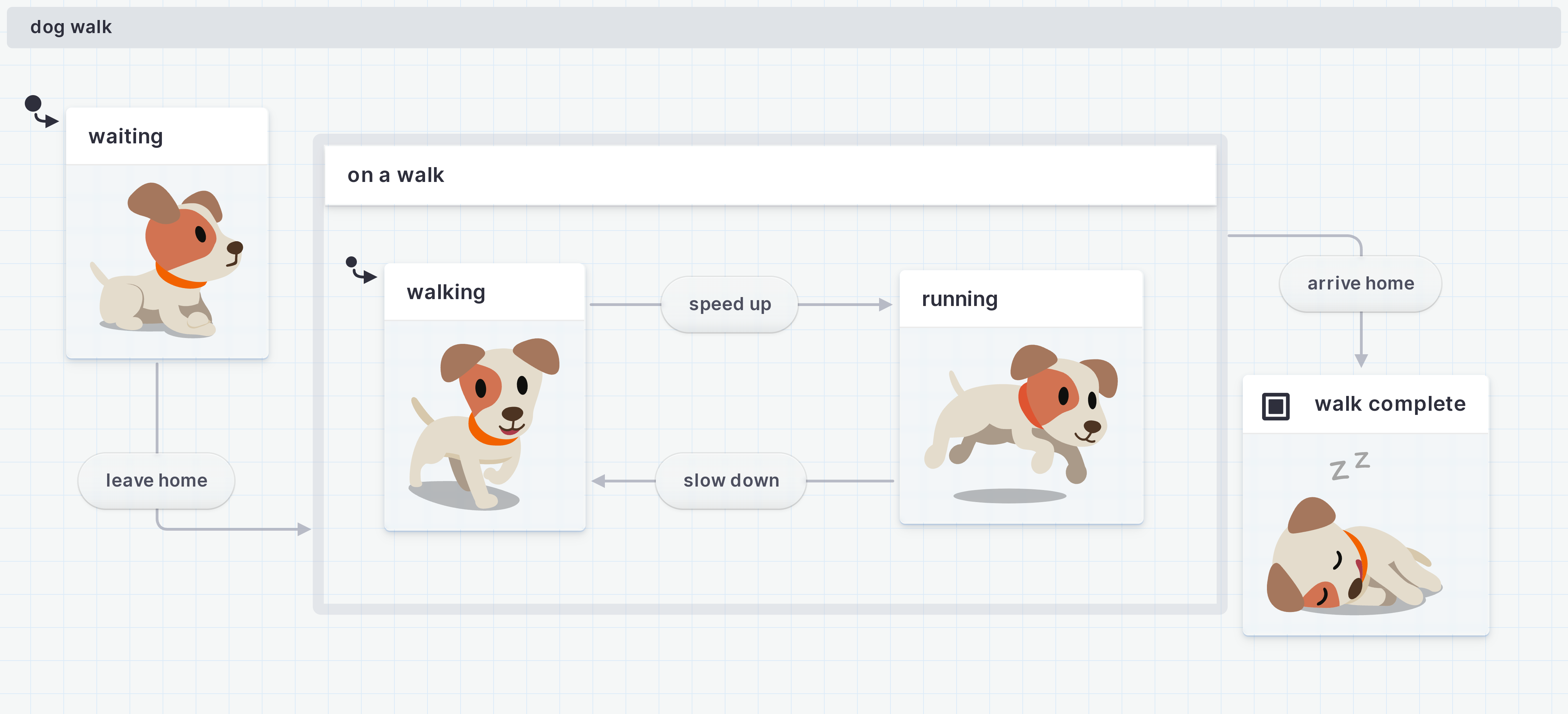 Dog walk machine with parent state.