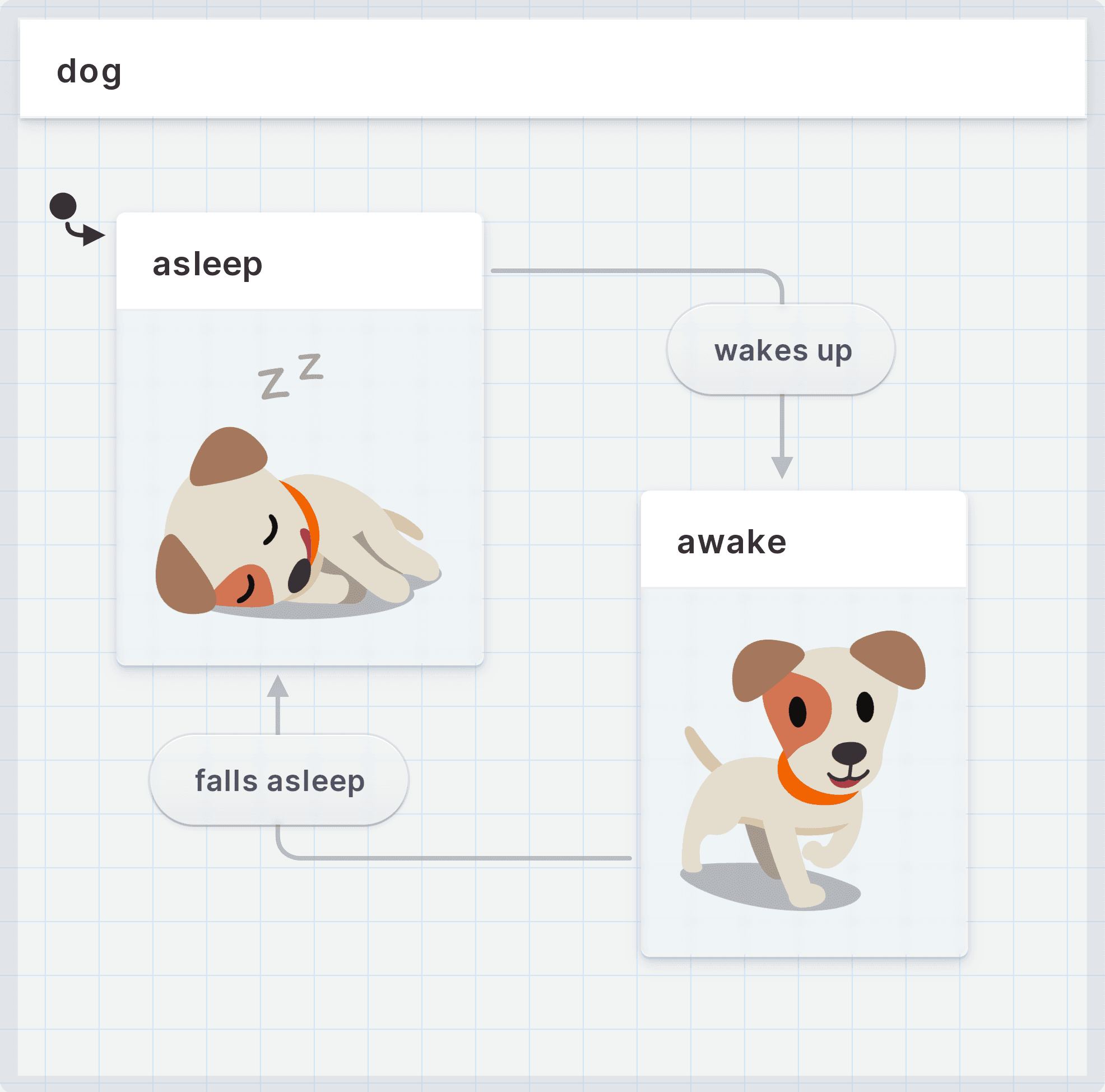Dog states machine with events and transitions.